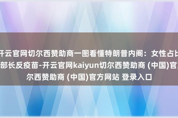 开云官网切尔西赞助商一图看懂特朗普内阁：女性占比三分之一，卫生部长反疫苗-开云官网kaiyun切尔西赞助商 (中国)官方网站 登录入口